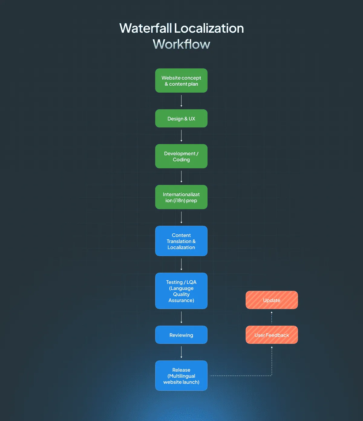 Waterfall website localization approach